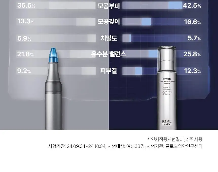 [파워물광] 아이오페 XMD 스템3 클리니컬 리커버리 세럼 23ml 기획 (+세럼 15ml+크림 5ml) 상세페이지 8